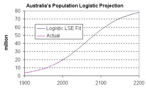australian population