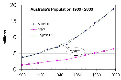 australian population projection