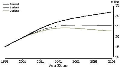 ABS Population Projection